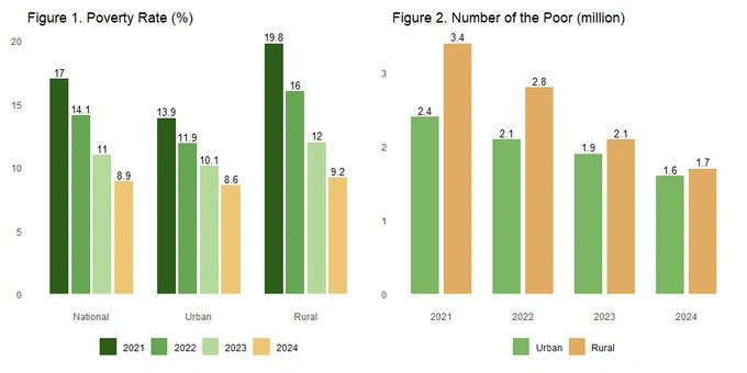 Poverty in Uzbekistan figures trends challenges